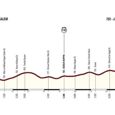 Stage 1: Jerusalem ITT – Heights