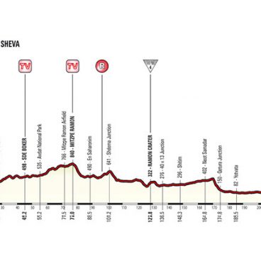 Stage 3: Beer Sheva - Eilat– Heights